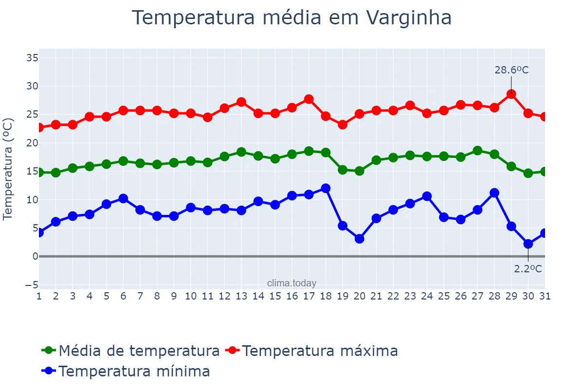 Temperatura em julho em Varginha, MG, BR