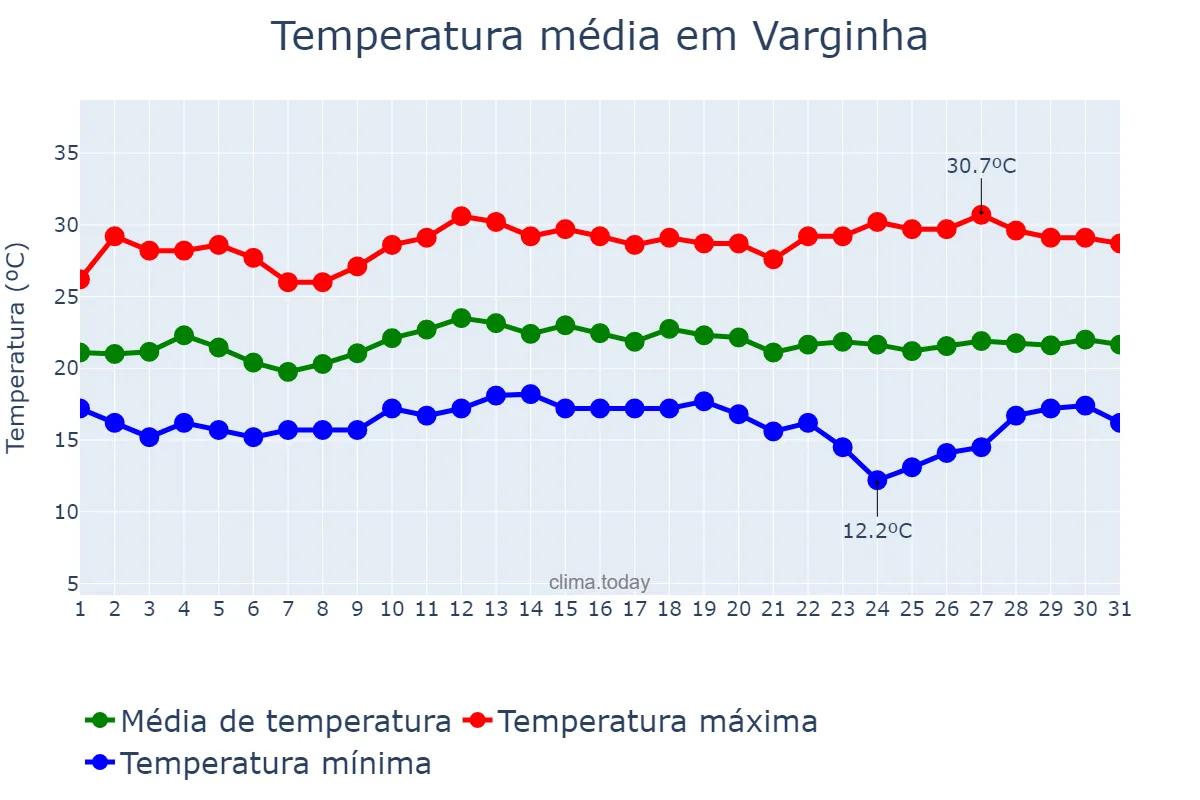 Temperatura em marco em Varginha, MG, BR