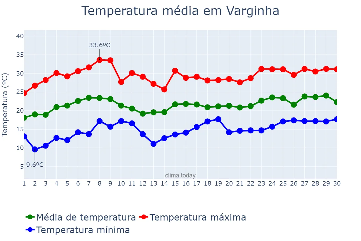 Temperatura em novembro em Varginha, MG, BR