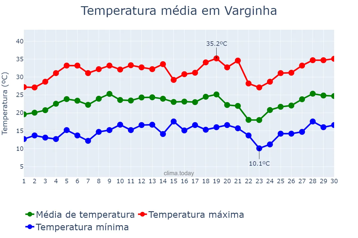 Temperatura em setembro em Varginha, MG, BR