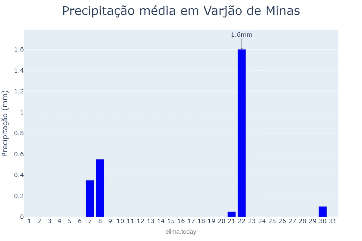 Precipitação em agosto em Varjão de Minas, MG, BR
