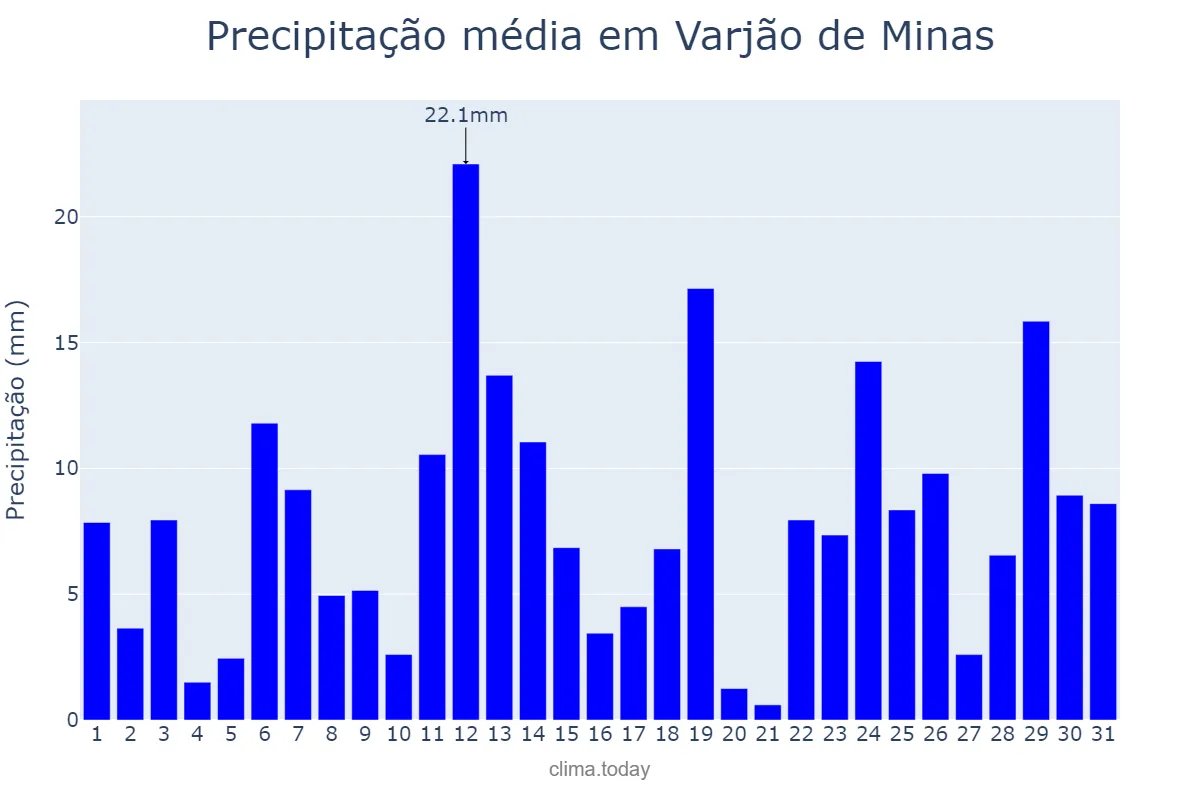 Precipitação em dezembro em Varjão de Minas, MG, BR