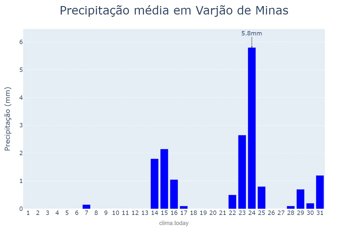Precipitação em maio em Varjão de Minas, MG, BR