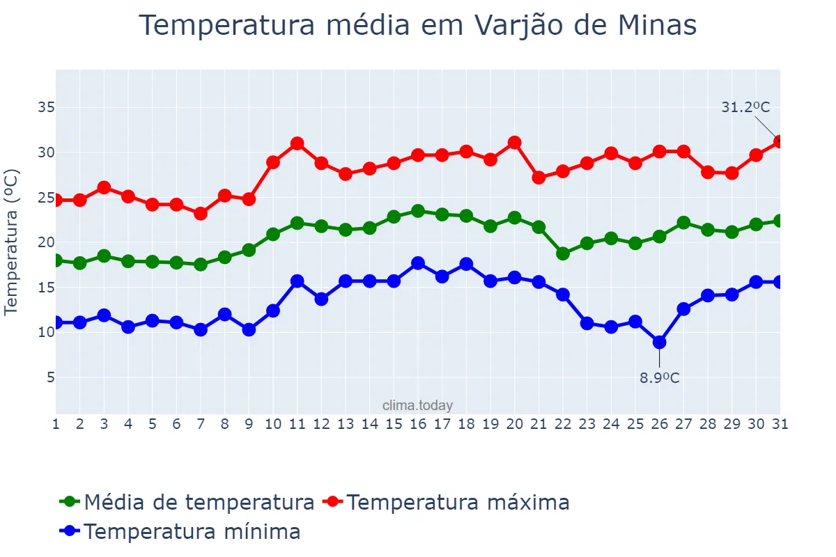 Temperatura em agosto em Varjão de Minas, MG, BR