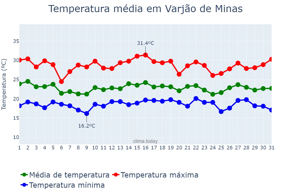 Temperatura em dezembro em Varjão de Minas, MG, BR