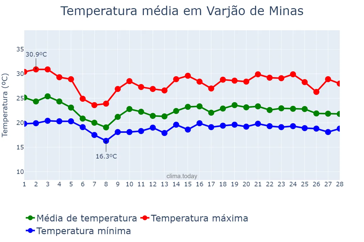 Temperatura em fevereiro em Varjão de Minas, MG, BR