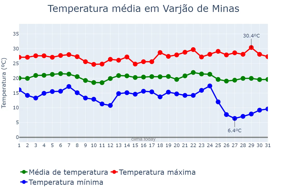 Temperatura em maio em Varjão de Minas, MG, BR