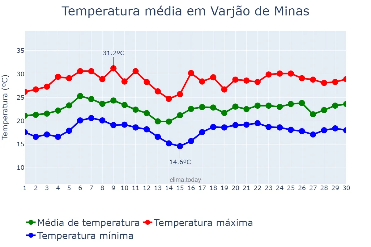 Temperatura em novembro em Varjão de Minas, MG, BR