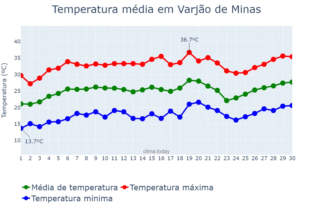 Temperatura em setembro em Varjão de Minas, MG, BR