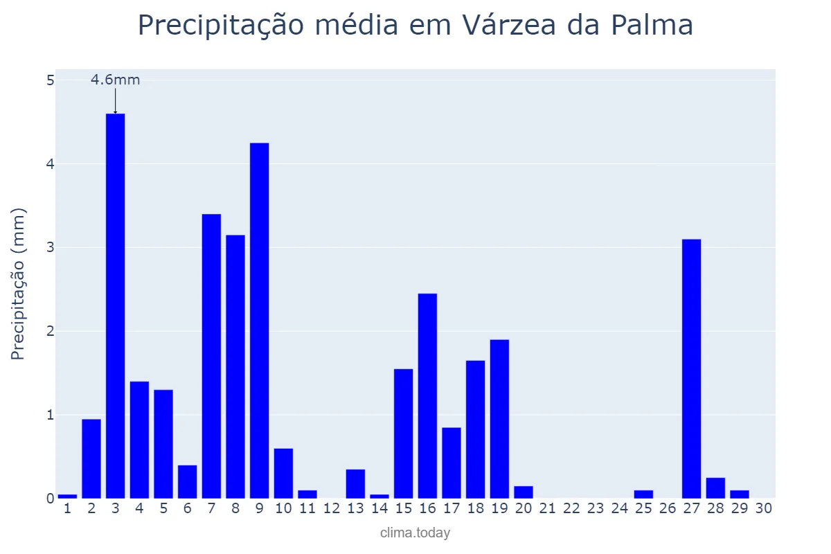 Precipitação em abril em Várzea da Palma, MG, BR