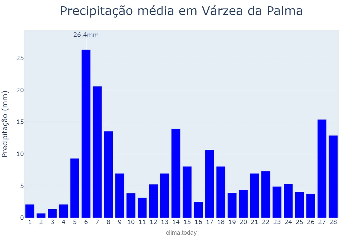 Precipitação em fevereiro em Várzea da Palma, MG, BR
