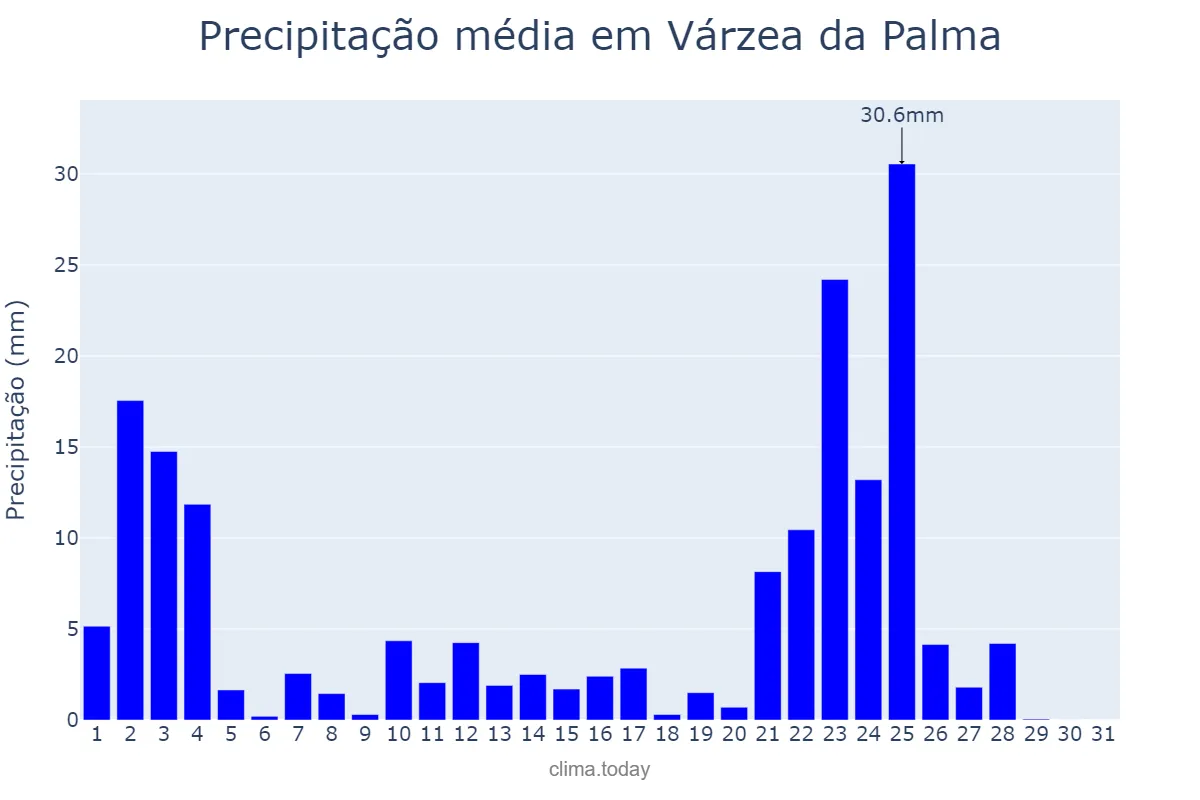 Precipitação em janeiro em Várzea da Palma, MG, BR