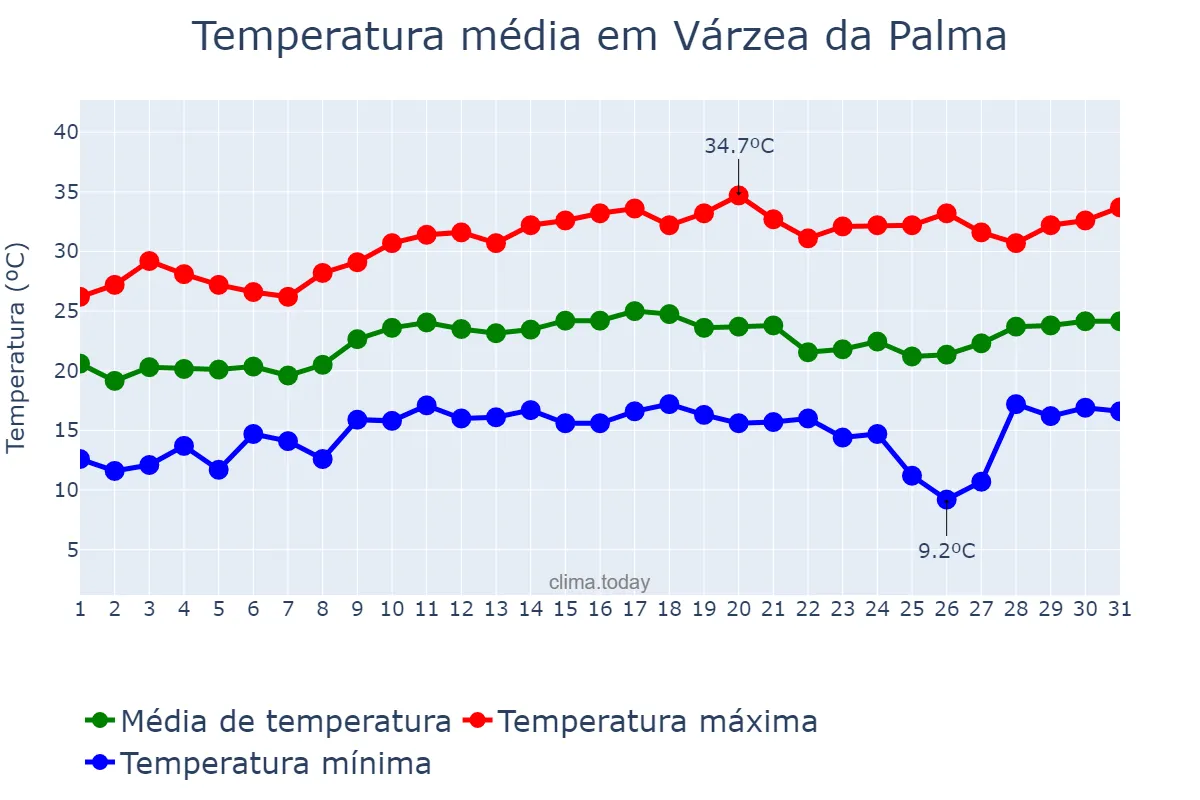 Temperatura em agosto em Várzea da Palma, MG, BR