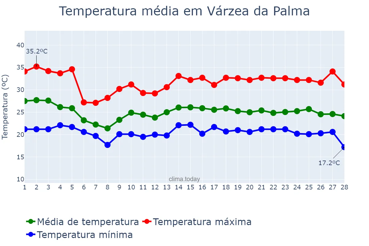 Temperatura em fevereiro em Várzea da Palma, MG, BR