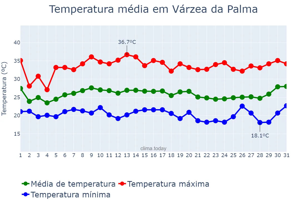 Temperatura em janeiro em Várzea da Palma, MG, BR