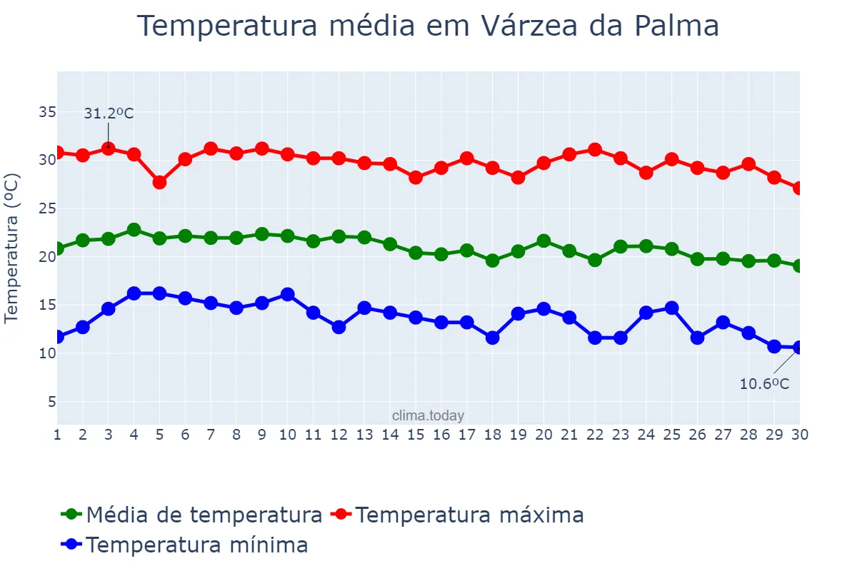 Temperatura em junho em Várzea da Palma, MG, BR