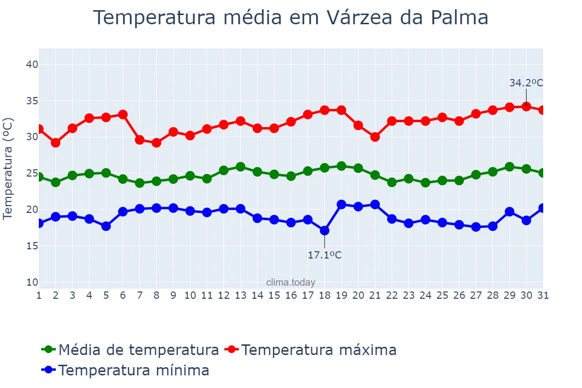 Temperatura em marco em Várzea da Palma, MG, BR