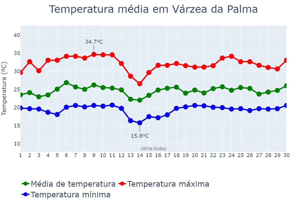 Temperatura em novembro em Várzea da Palma, MG, BR
