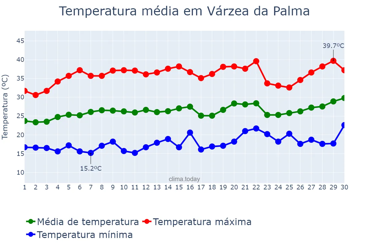 Temperatura em setembro em Várzea da Palma, MG, BR