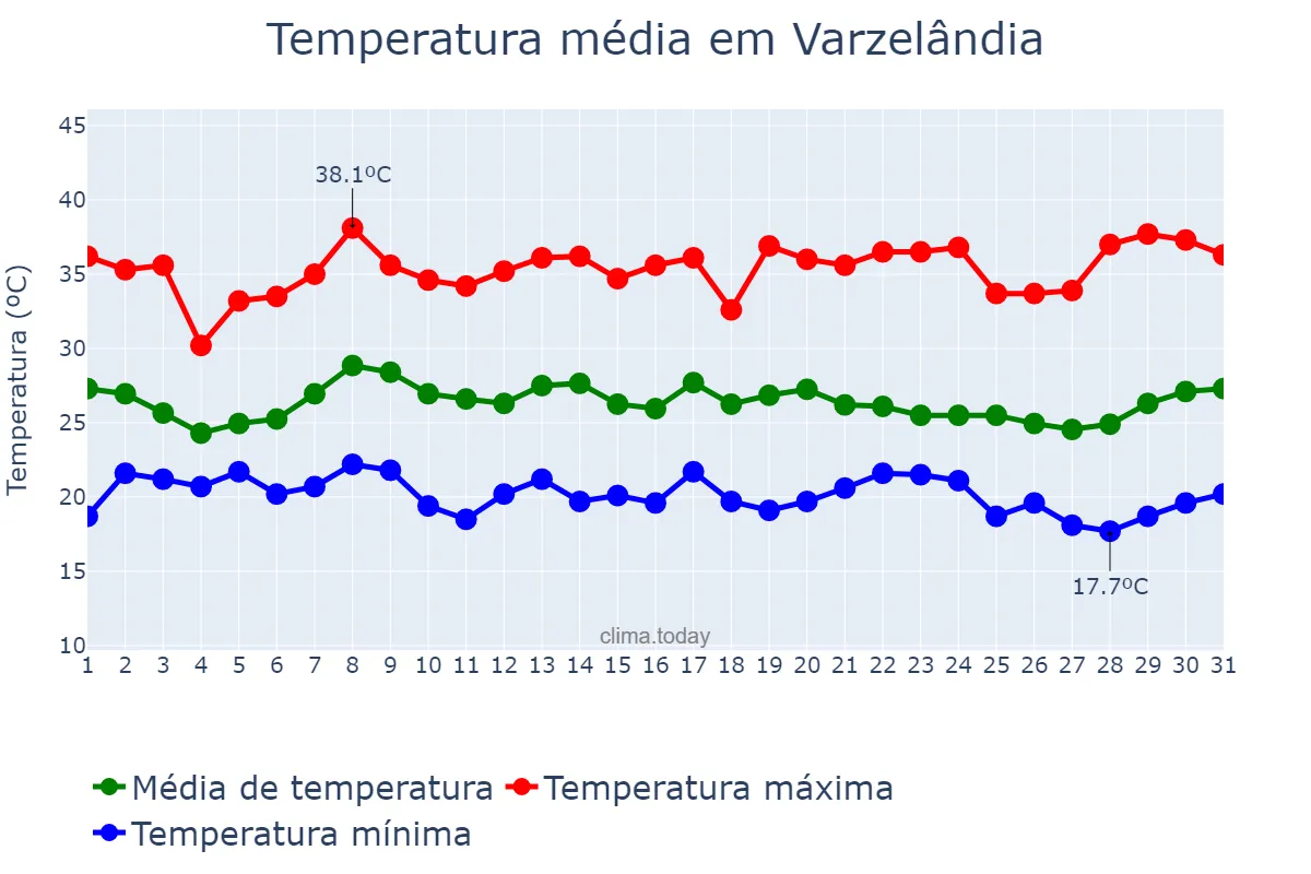 Temperatura em janeiro em Varzelândia, MG, BR