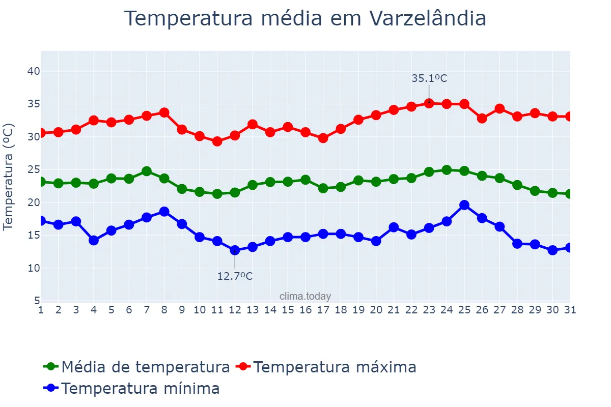 Temperatura em maio em Varzelândia, MG, BR