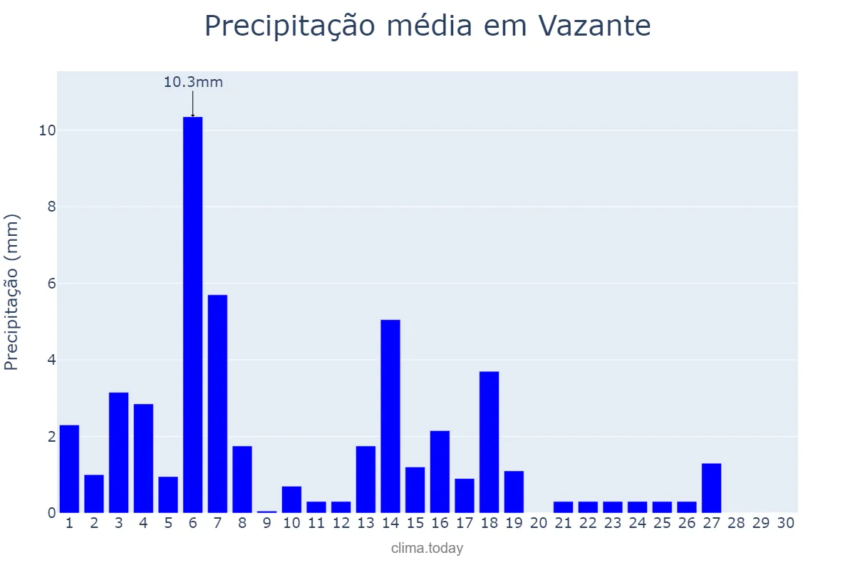 Precipitação em abril em Vazante, MG, BR