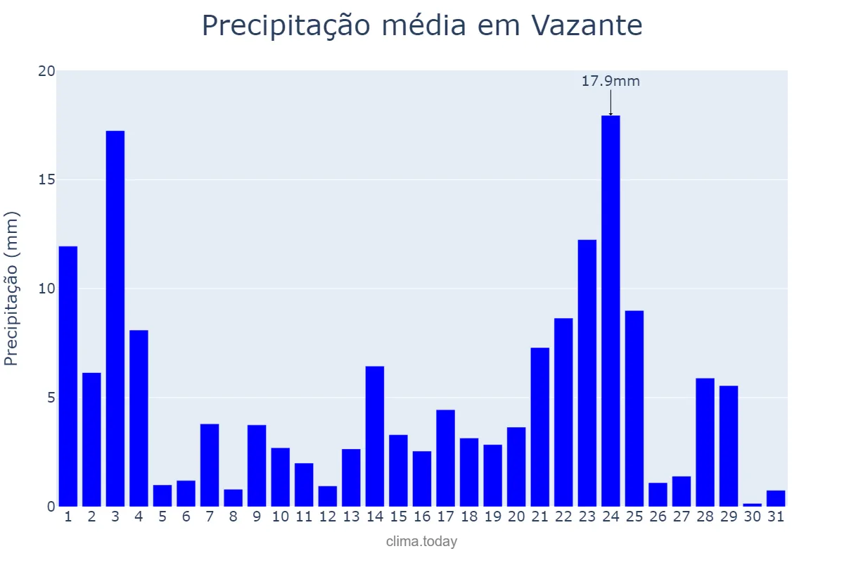 Precipitação em janeiro em Vazante, MG, BR