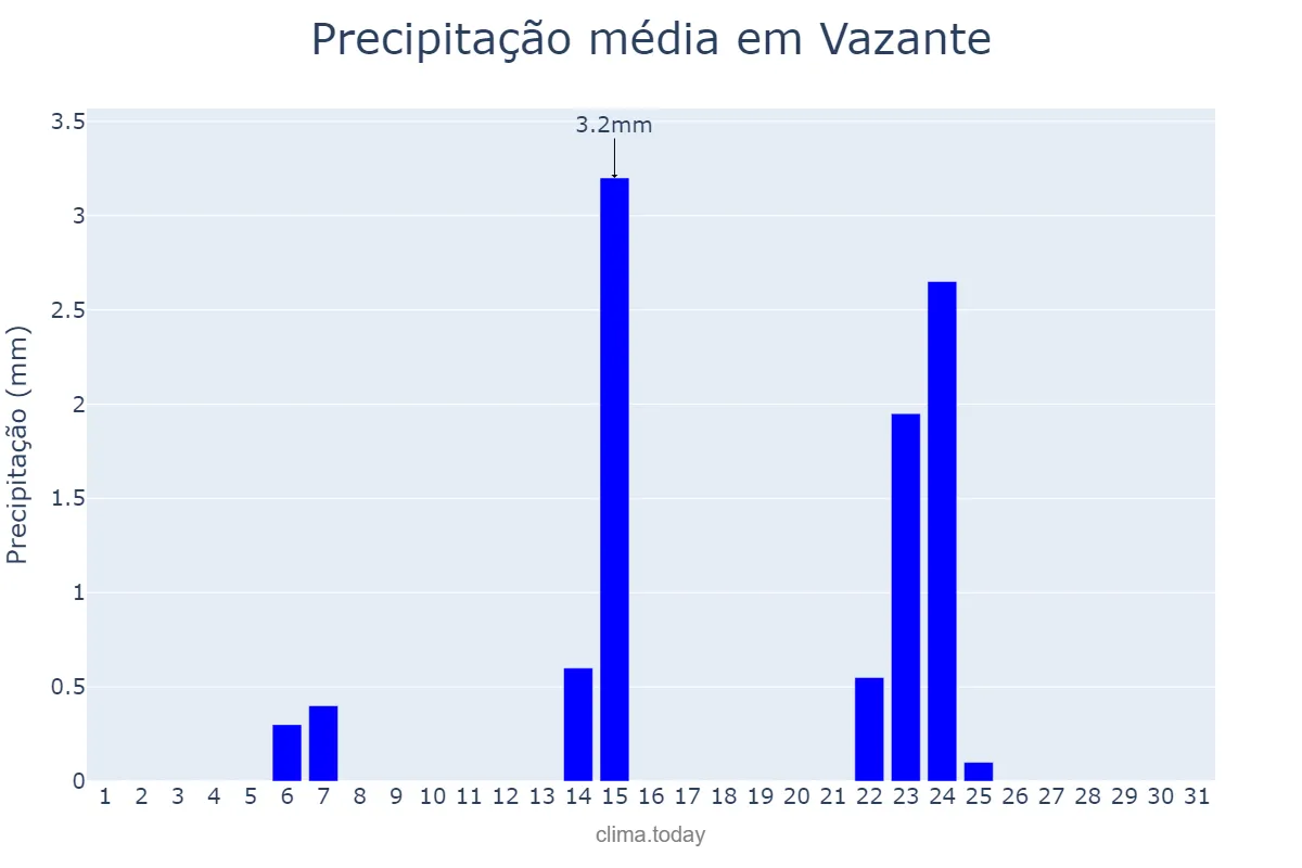 Precipitação em maio em Vazante, MG, BR