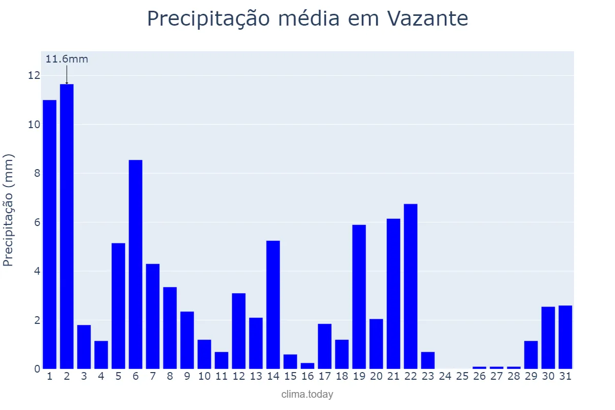 Precipitação em marco em Vazante, MG, BR