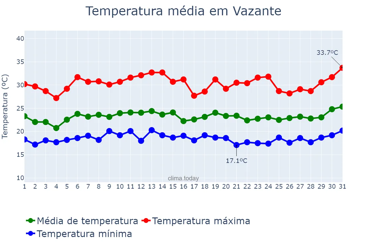 Temperatura em janeiro em Vazante, MG, BR