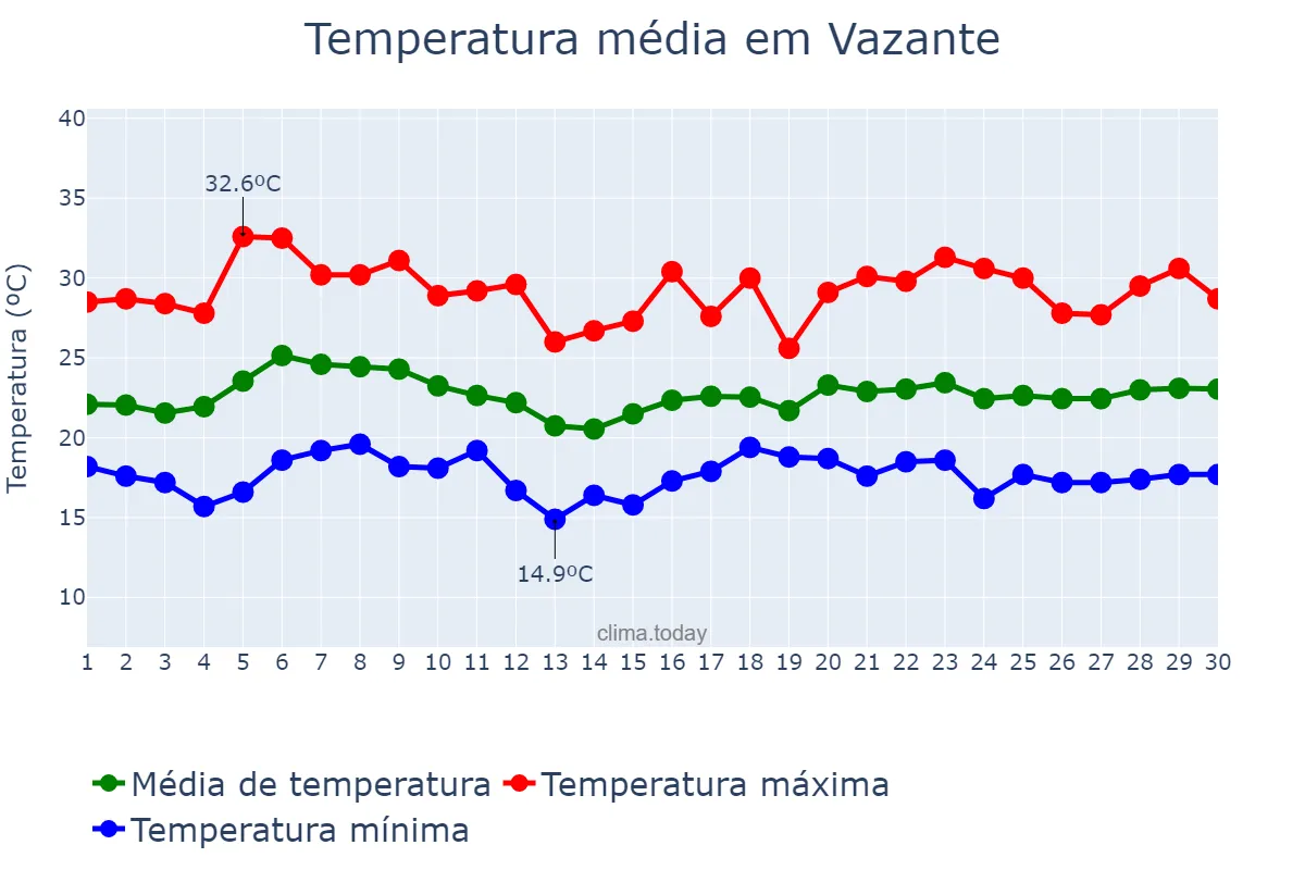Temperatura em novembro em Vazante, MG, BR