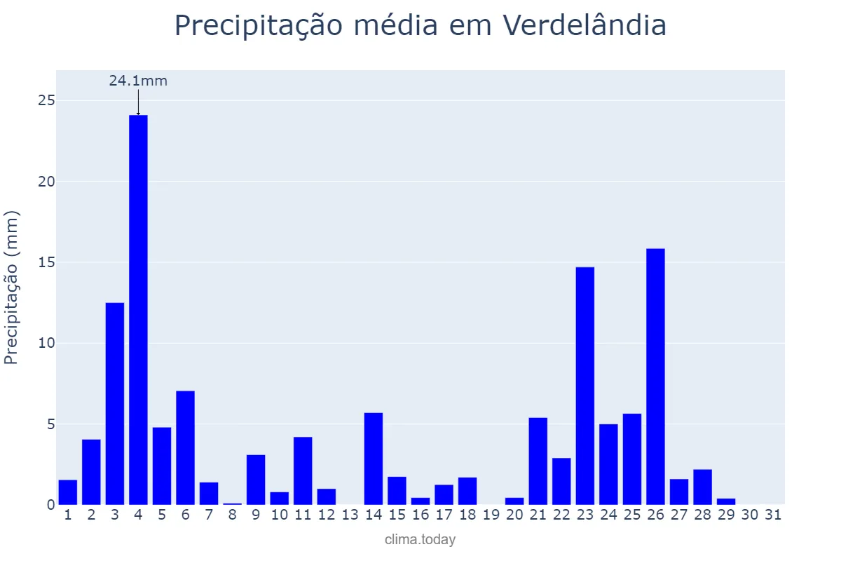 Precipitação em janeiro em Verdelândia, MG, BR