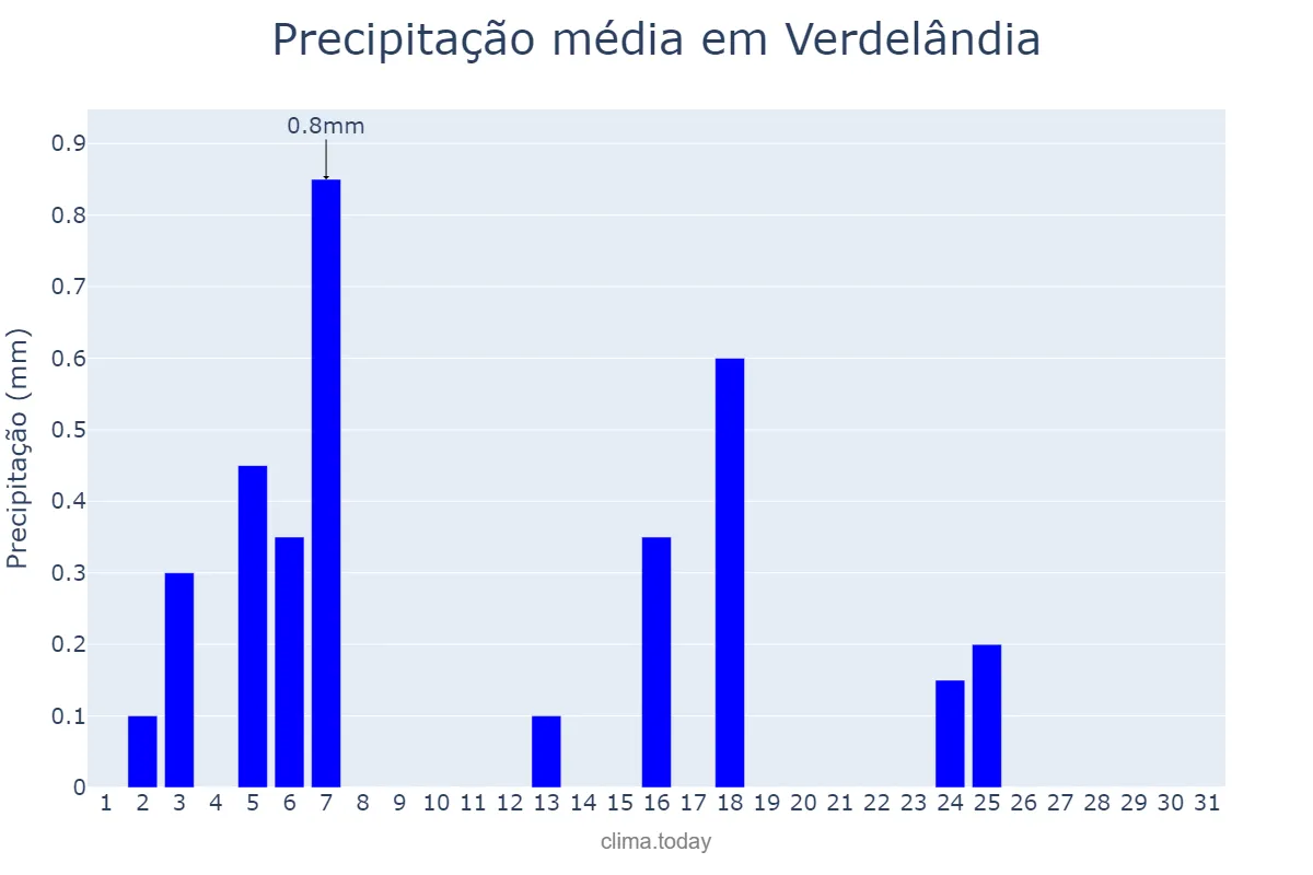 Precipitação em julho em Verdelândia, MG, BR
