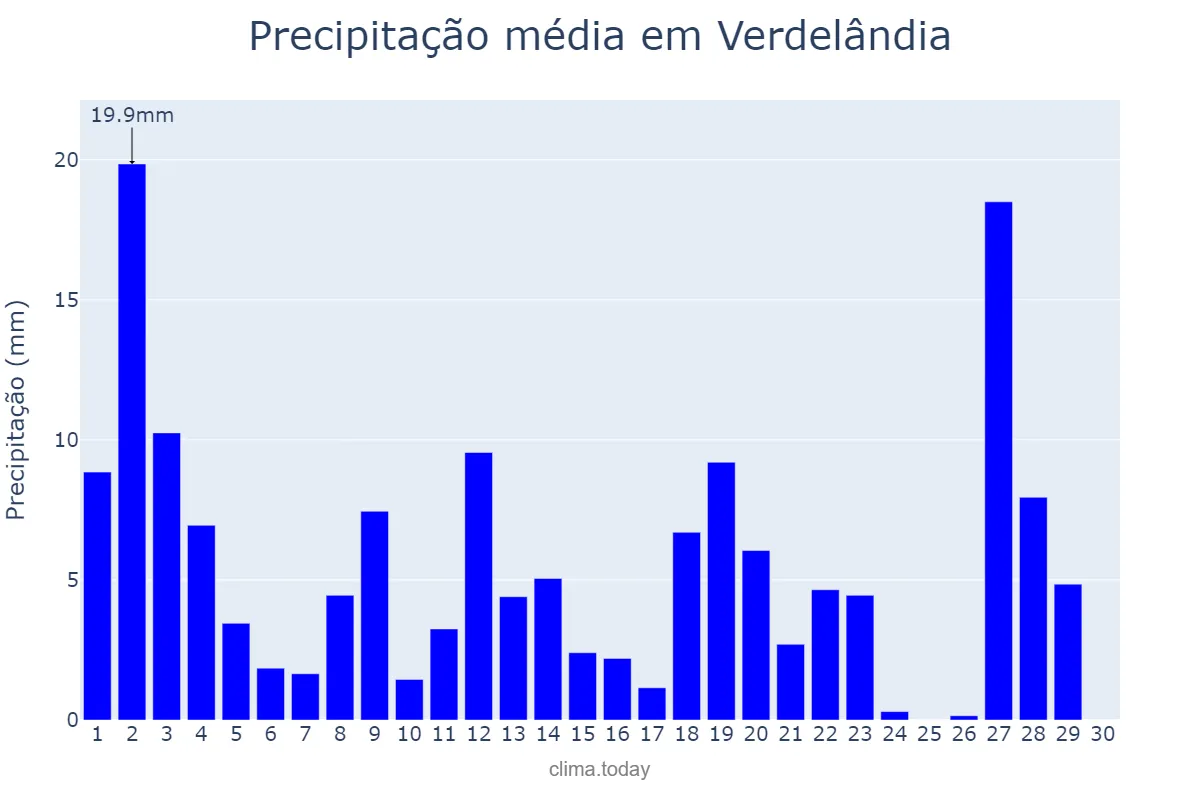 Precipitação em novembro em Verdelândia, MG, BR
