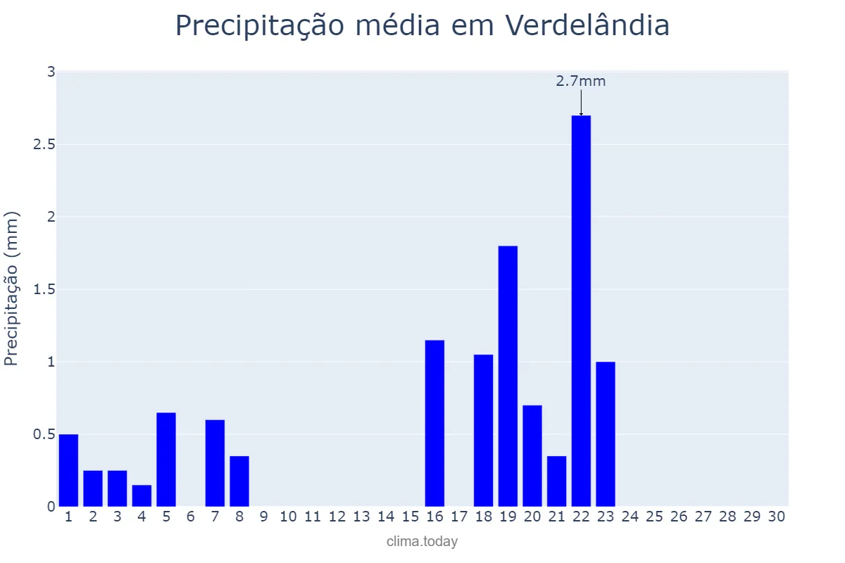 Precipitação em setembro em Verdelândia, MG, BR