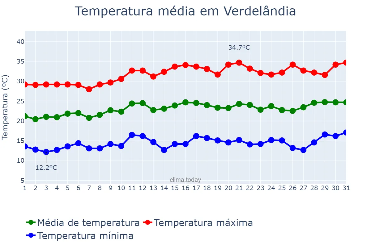 Temperatura em agosto em Verdelândia, MG, BR