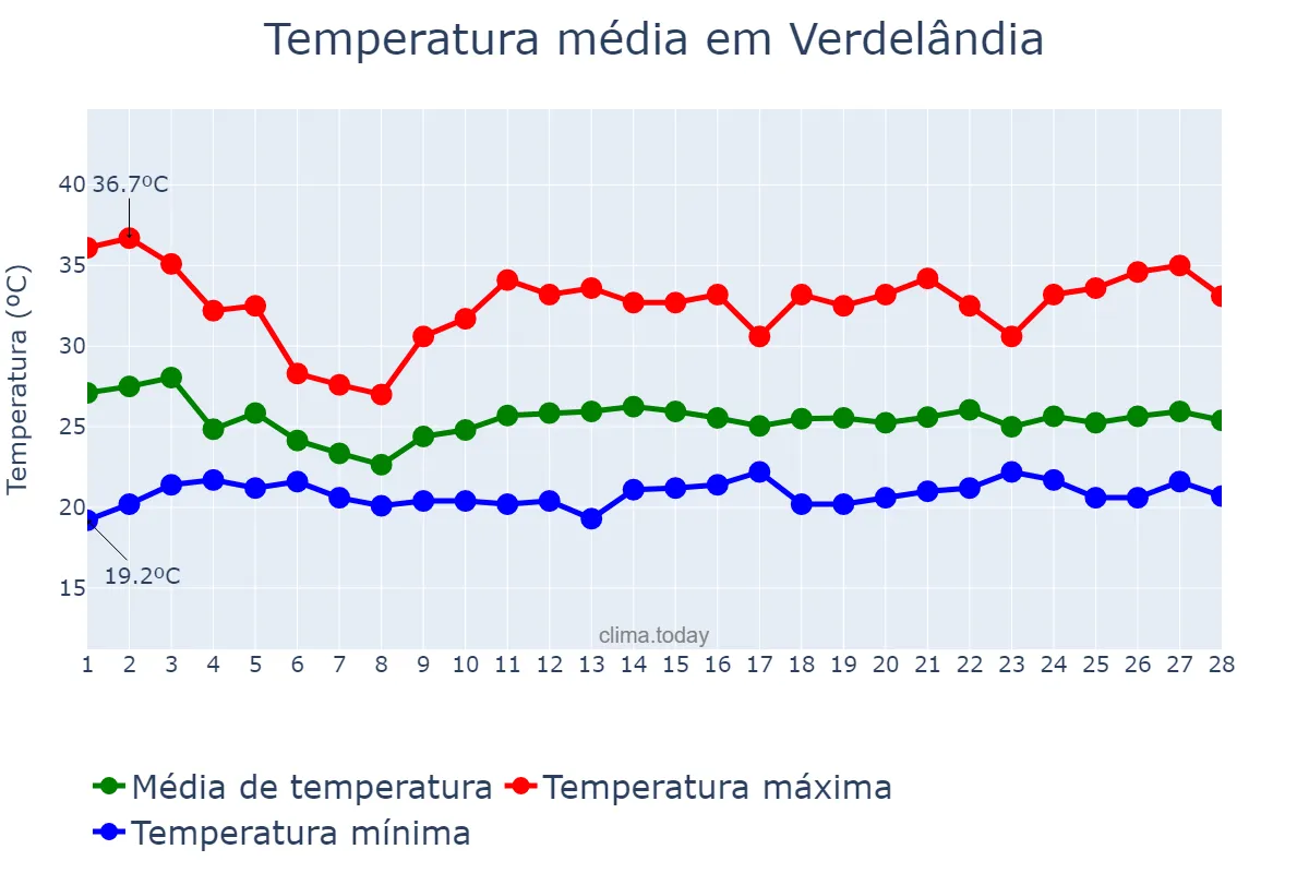 Temperatura em fevereiro em Verdelândia, MG, BR