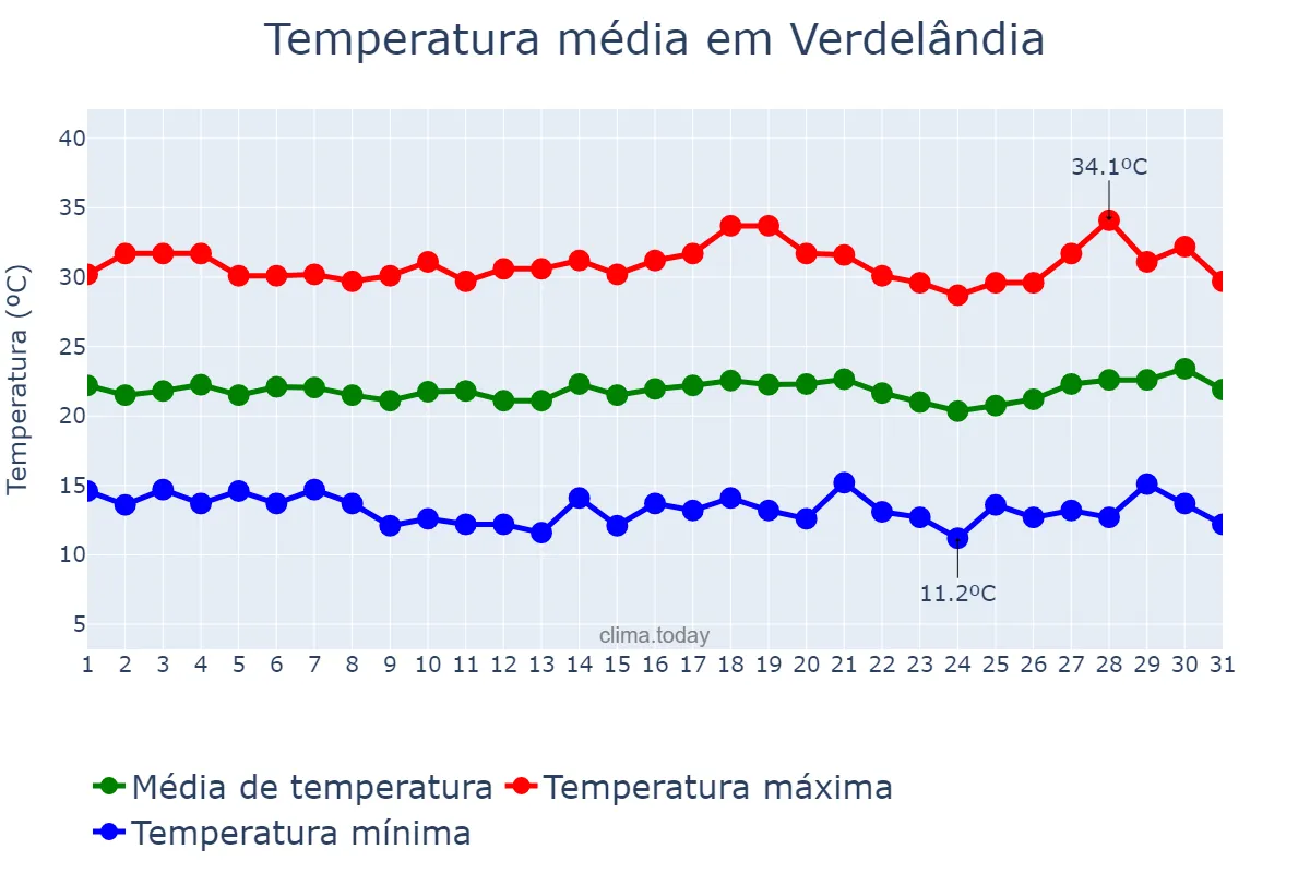 Temperatura em julho em Verdelândia, MG, BR