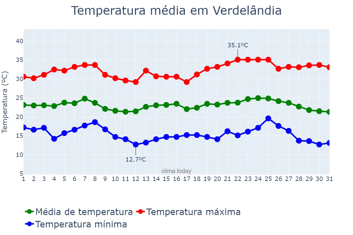 Temperatura em maio em Verdelândia, MG, BR