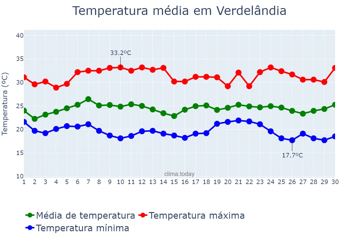 Temperatura em novembro em Verdelândia, MG, BR