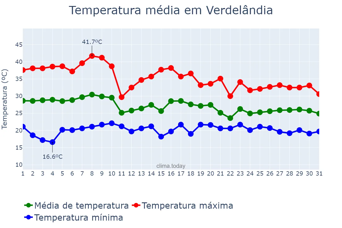 Temperatura em outubro em Verdelândia, MG, BR