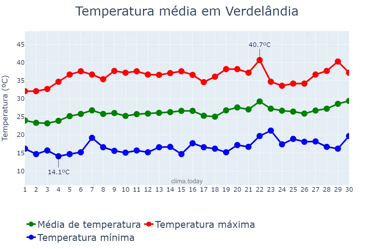 Temperatura em setembro em Verdelândia, MG, BR