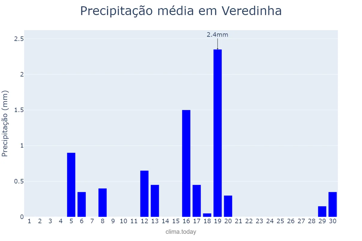 Precipitação em junho em Veredinha, MG, BR