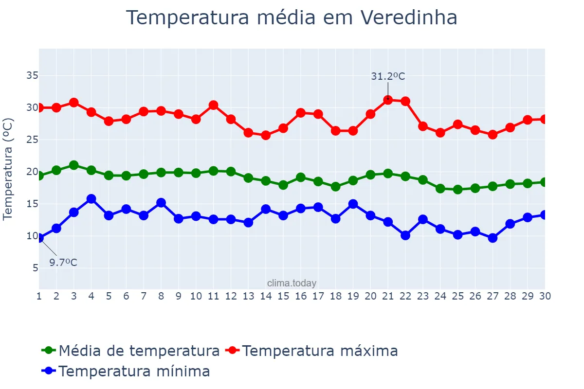 Temperatura em junho em Veredinha, MG, BR
