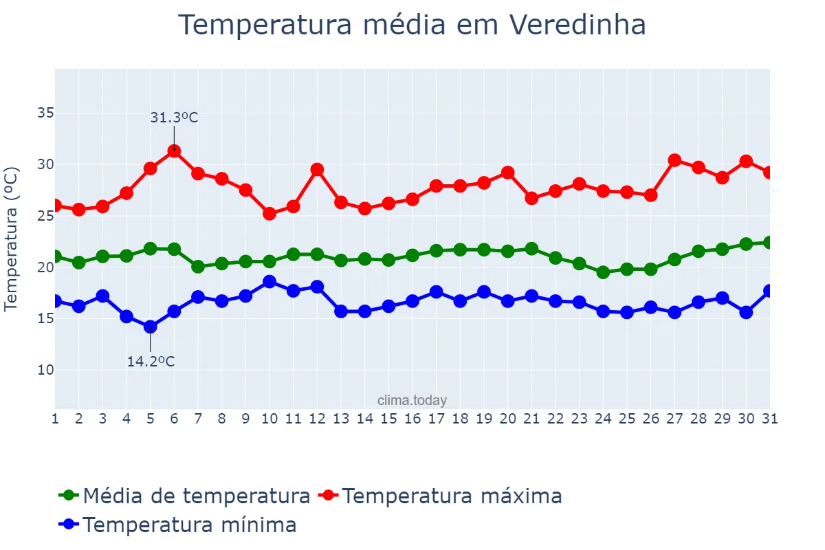 Temperatura em marco em Veredinha, MG, BR