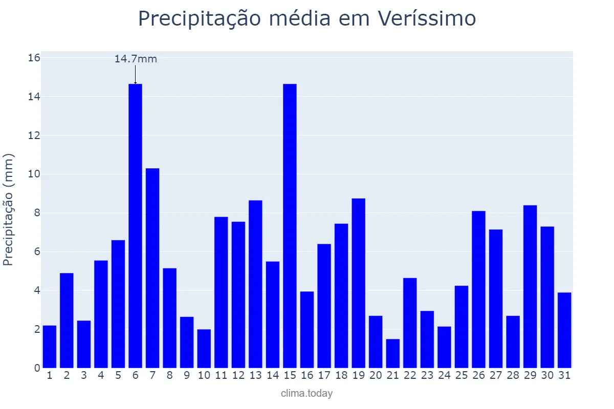 Precipitação em dezembro em Veríssimo, MG, BR