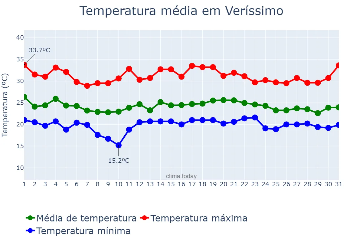 Temperatura em dezembro em Veríssimo, MG, BR