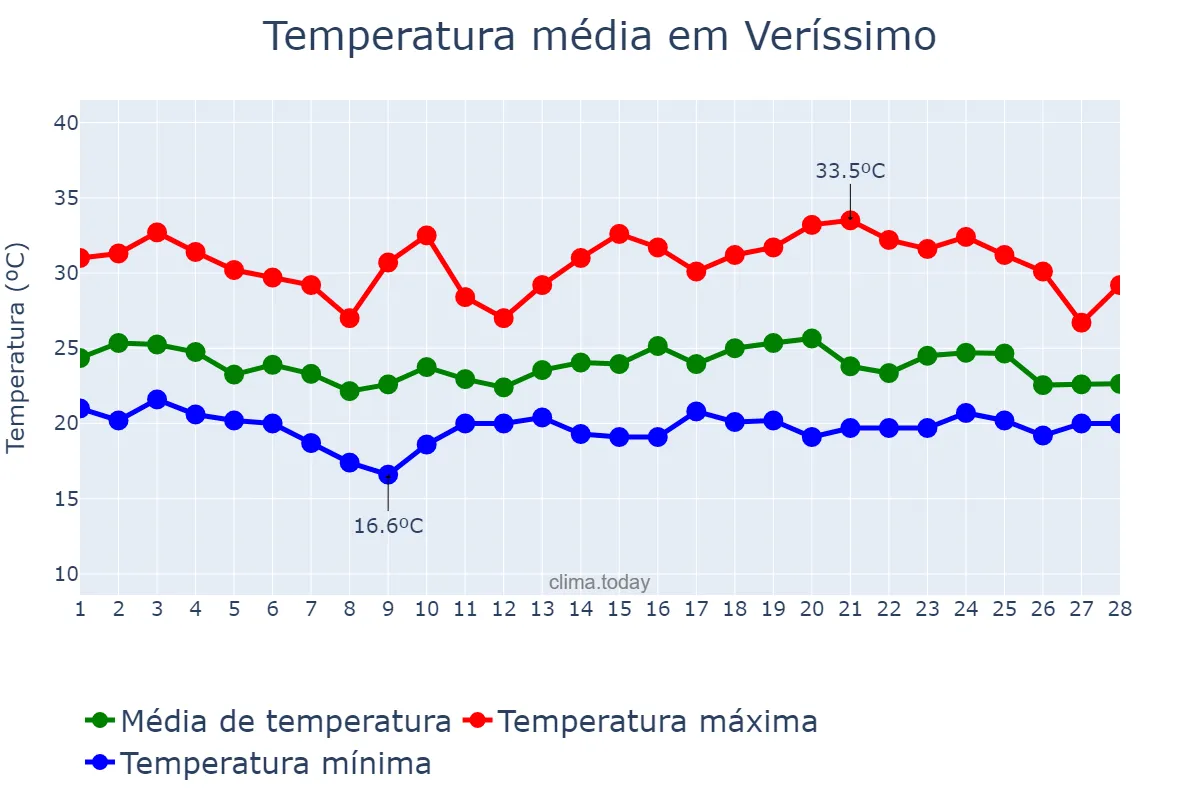 Temperatura em fevereiro em Veríssimo, MG, BR