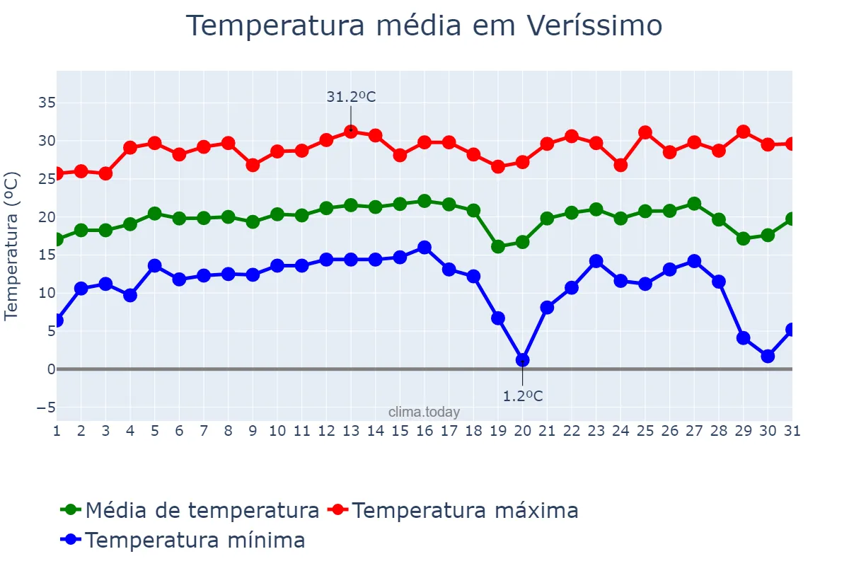 Temperatura em julho em Veríssimo, MG, BR