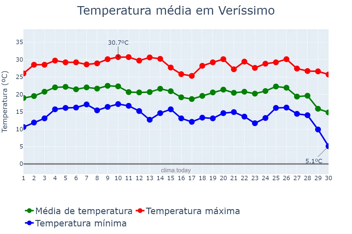 Temperatura em junho em Veríssimo, MG, BR